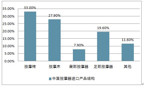 高档按摩器前景光明 市场诱人