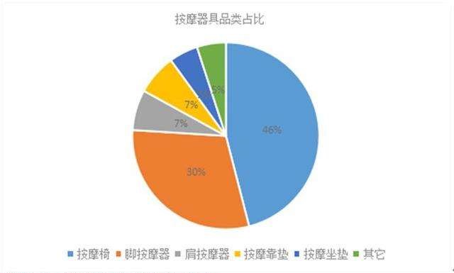 按摩器具品类占比
