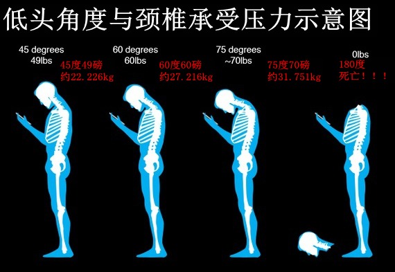 低头角度与颈椎承受压力示意图