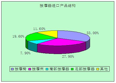 尚普咨询：按摩器市场潜力巨大