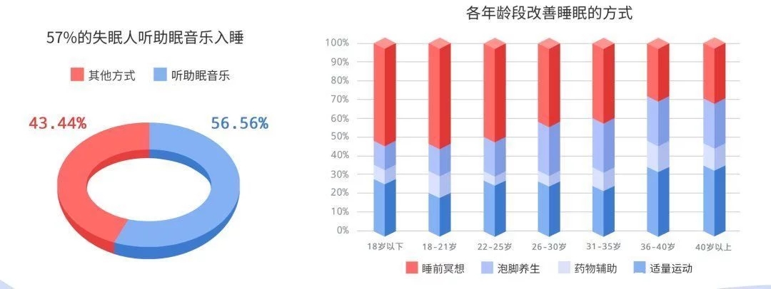 被杀死的睡眠自由，音乐能拯救回来？